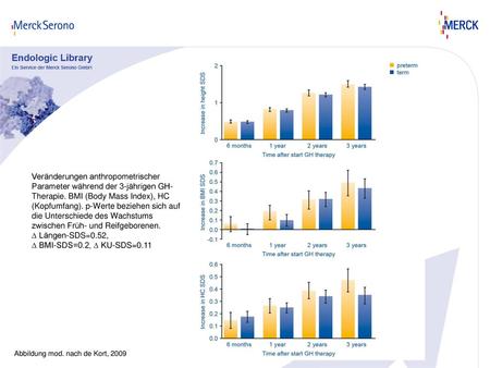 Veränderungen anthropometrischer Parameter während der 3-jährigen GH-Therapie. BMI (Body Mass Index), HC (Kopfumfang). p-Werte beziehen sich auf die Unterschiede.