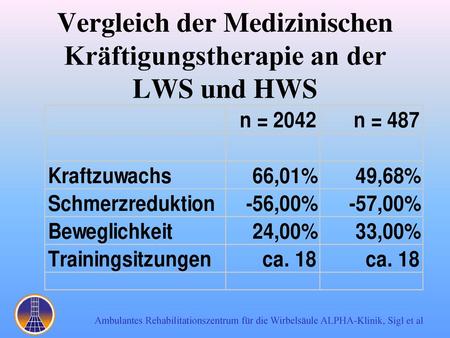 Vergleich der Medizinischen Kräftigungstherapie an der LWS und HWS