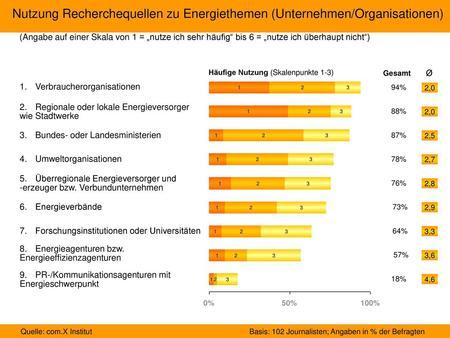 Nutzung Recherchequellen zu Energiethemen (Unternehmen/Organisationen)‏ (Angabe auf einer Skala von 1 = „nutze ich sehr häufig“ bis 6 = „nutze ich überhaupt.