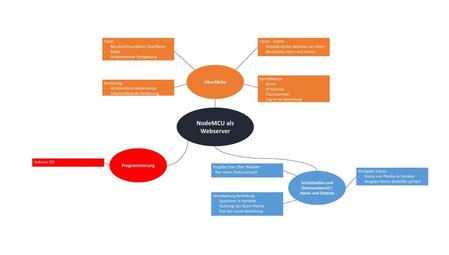 Schnittstellen und Datenaustausch / Inputs und Outputs