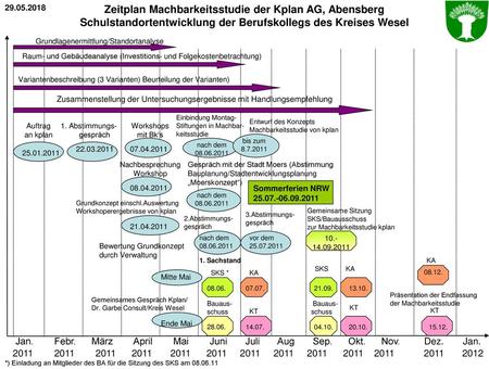 Zeitplan Machbarkeitsstudie der Kplan AG, Abensberg Schulstandortentwicklung der Berufskollegs des Kreises Wesel 29.05.2018 Grundlagenermittlung/Standortanalyse.
