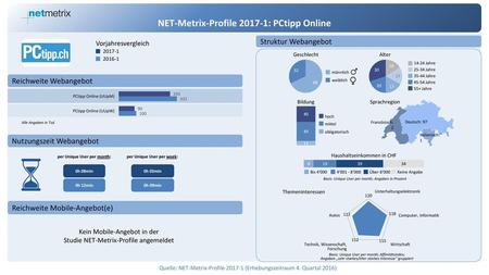 NET-Metrix-Profile : PCtipp Online
