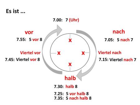 x x x x Es ist ... vor 7.00: 7 (Uhr) nach 7.55: 5 vor : 5 nach 7