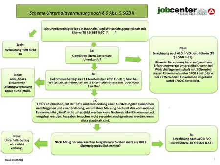 Schema Unterhaltsvermutung nach § 9 Abs. 5 SGB II