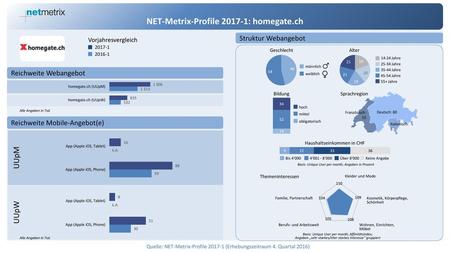NET-Metrix-Profile : homegate.ch
