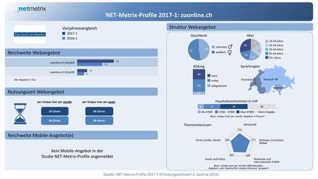 NET-Metrix-Profile : zuonline.ch