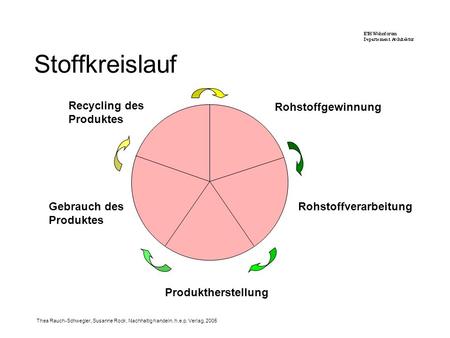 Stoffkreislauf Recycling des Produktes Rohstoffgewinnung