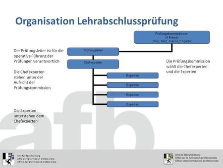 Prüfungskommissione n (4 Kreise) Chur, Ilanz, Davos, Engadin Prüfungsleiter Chefexperten Experten Organisation Lehrabschlussprüfung Die Prüfungskommission.