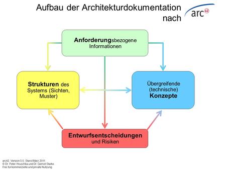 Aufbau der Architekturdokumentation nach