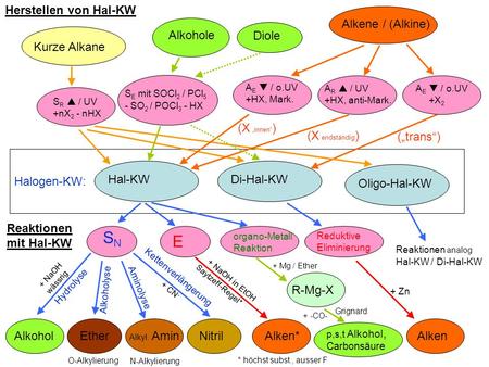 SN E Herstellen von Hal-KW Alkene / (Alkine) Alkohole Diole