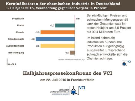 Kernindikatoren der chemischen Industrie in Deutschland