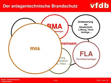 BMA FLA Der anlagentechnische Brandschutz SAA RWA RWA