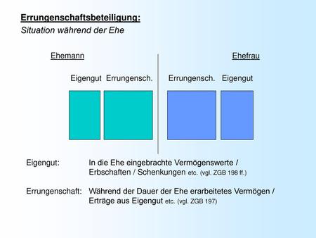 Errungenschaftsbeteiligung: Situation während der Ehe