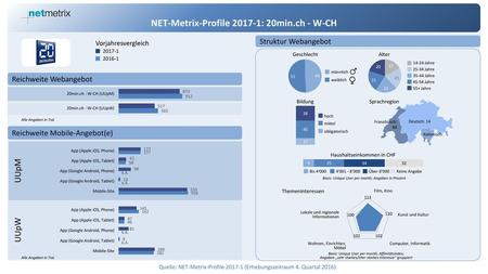 NET-Metrix-Profile : 20min.ch - W-CH