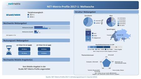 NET-Metrix-Profile : Weltwoche