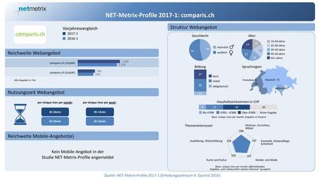 NET-Metrix-Profile : comparis.ch