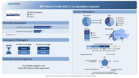 NET-Metrix-Profile : Le Quotidien Jurassien
