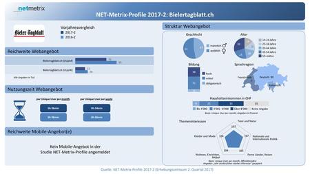 NET-Metrix-Profile : Bielertagblatt.ch