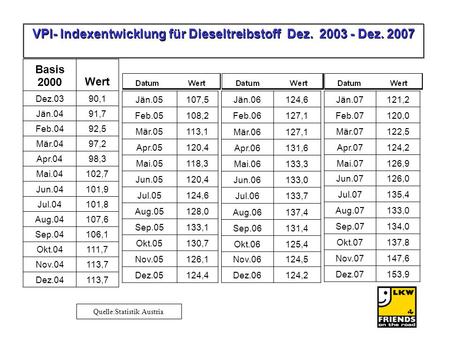 VPI- Indexentwicklung für Dieseltreibstoff Dez Dez. 2007