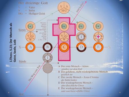1.Thess. 5.23; Der Mensch als Geist, Seele, Leib.