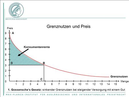 Grenznutzen und Preis A Konsumentenrente D B Grenznutzen C