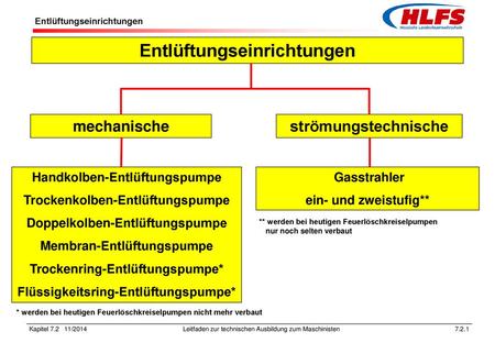 Entlüftungseinrichtungen