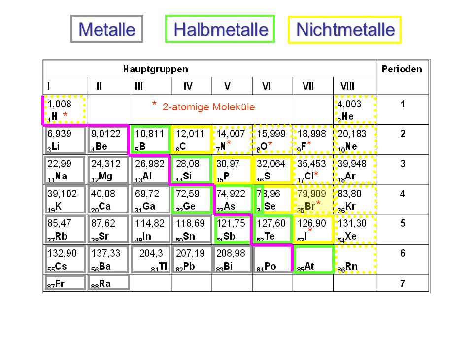 Metalle Halbmetalle Nichtmetalle Ppt Video Online Herunterladen