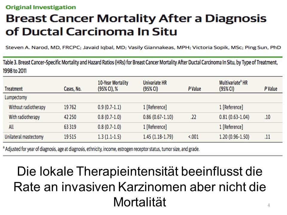 Die lokale Therapieintensität beeinflusst die Rate an invasiven Karzinomen aber nicht die Mortalität