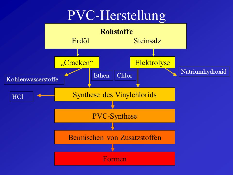 PVC-Herstellung Rohstoffe Erdöl Steinsalz „Cracken Elektrolyse
