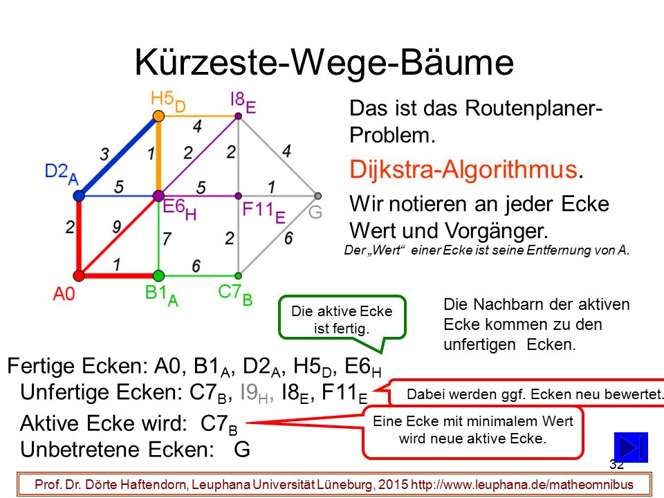 Kürzeste-Wege-Bäume Dijkstra-Algorithmus. Das ist das Routenplaner-