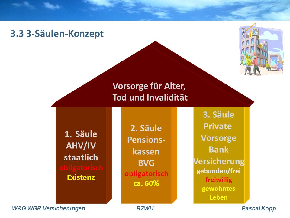 3.3 3-Säulen-Konzept Vorsorge für Alter, Tod und Invalidität 3. Säule