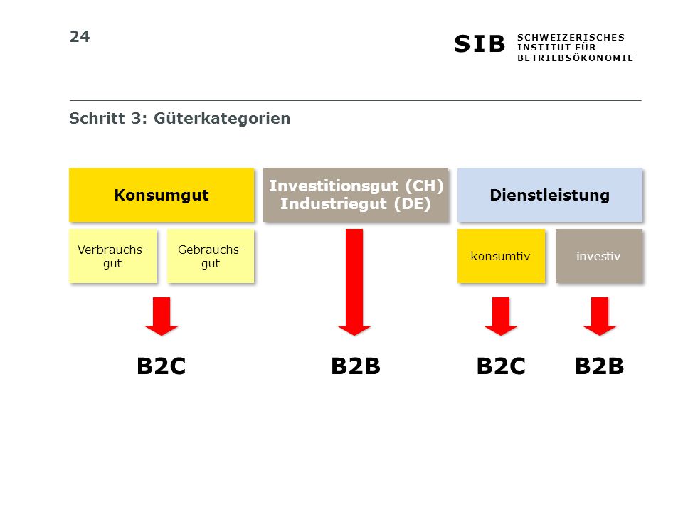 B2C B2B B2C B2B Schritt 3: Güterkategorien Konsumgut