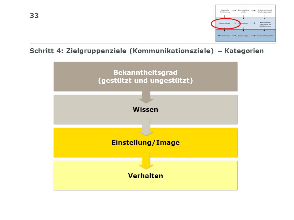 Schritt 4: Zielgruppenziele (Kommunikationsziele) – Kategorien