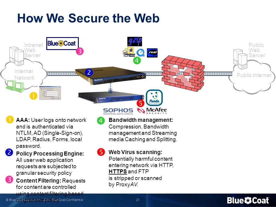 How We Secure the Web           Intranet Web Server
