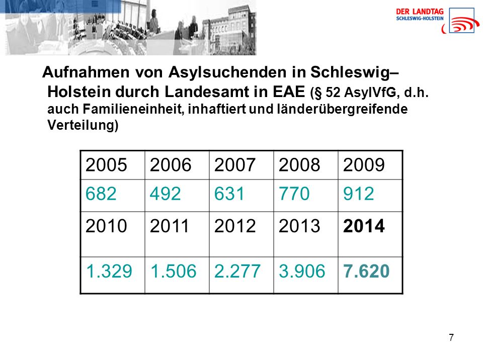 Aufnahmen von Asylsuchenden in Schleswig–Holstein durch Landesamt in EAE (§ 52 AsylVfG, d.h. auch Familieneinheit, inhaftiert und länderübergreifende Verteilung)