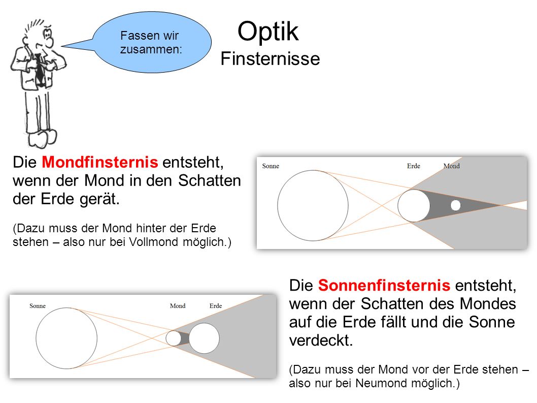 Optik Fassen wir. zusammen: Finsternisse. Die Mondfinsternis entsteht, wenn der Mond in den Schatten der Erde gerät.