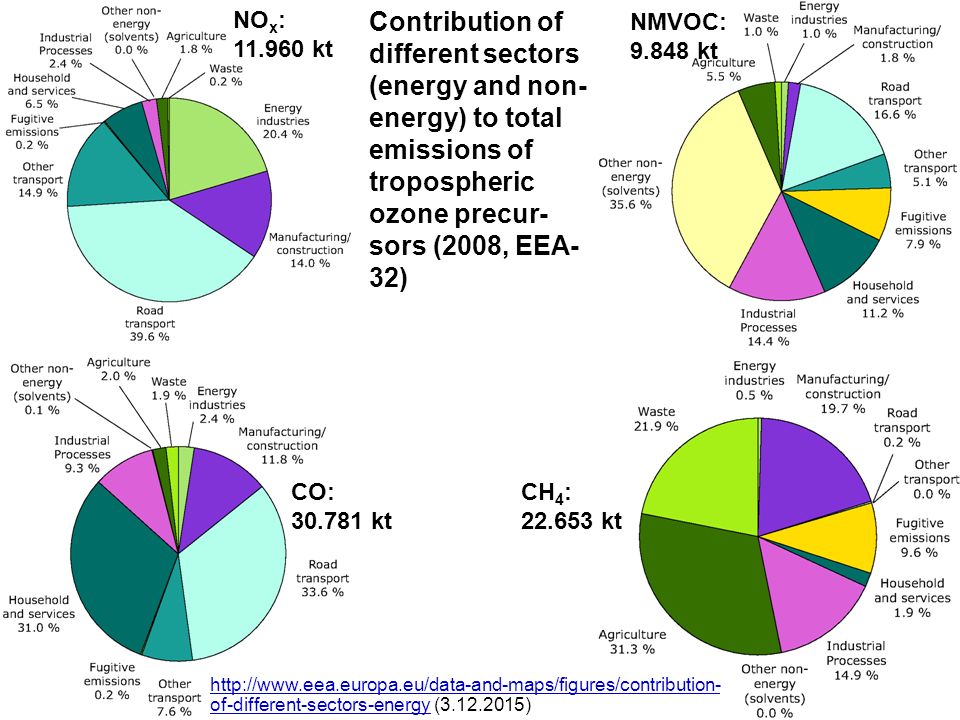 NOx: kt Contribution of different sectors (energy and non-energy) to total emissions of tropospheric ozone precur-sors (2008, EEA-32)