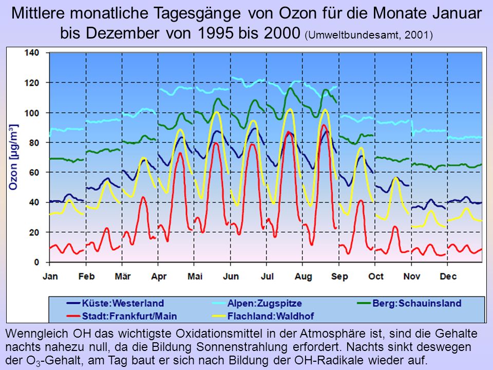 Mittlere monatliche Tagesgänge von Ozon für die Monate Januar bis Dezember von 1995 bis 2000 (Umweltbundesamt, 2001)