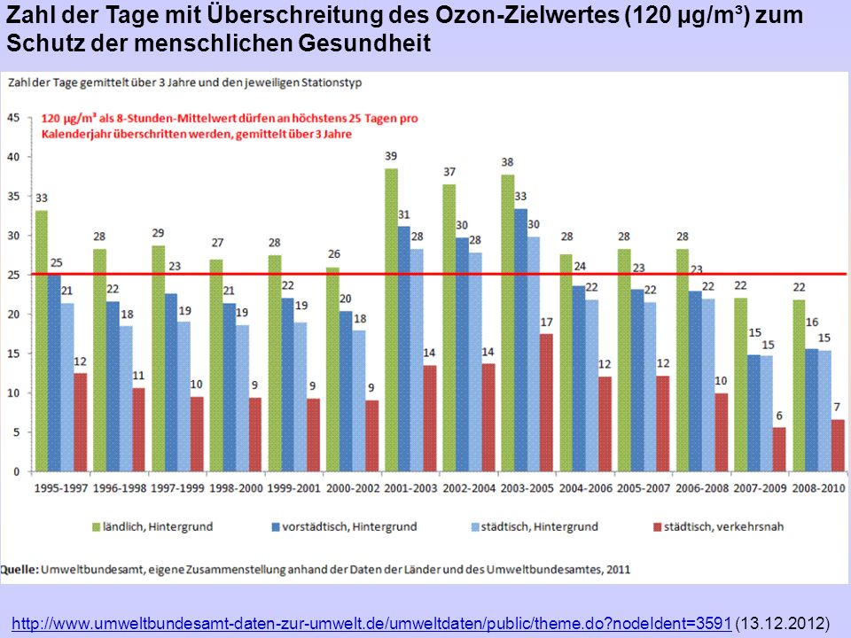Zahl der Tage mit Überschreitung des Ozon-Zielwertes (120 µg/m³) zum Schutz der menschlichen Gesundheit
