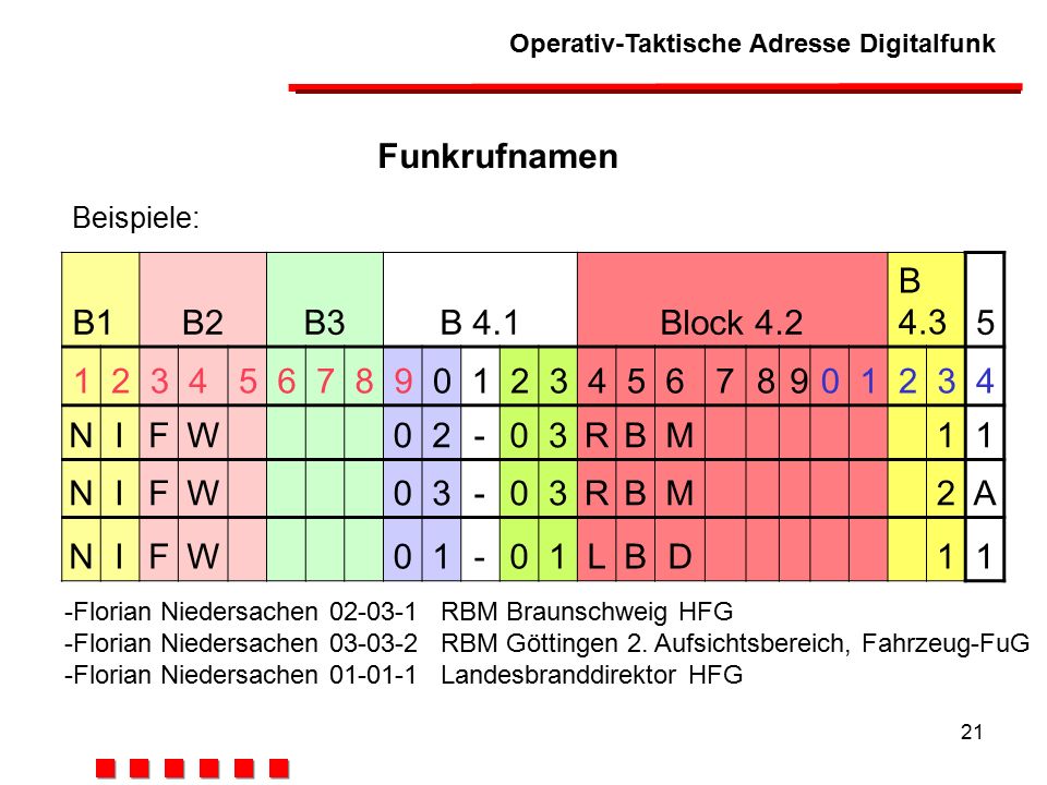 Funkrufnamen B1 B2 B3 B 4.1 Block 4.2 B N I F W
