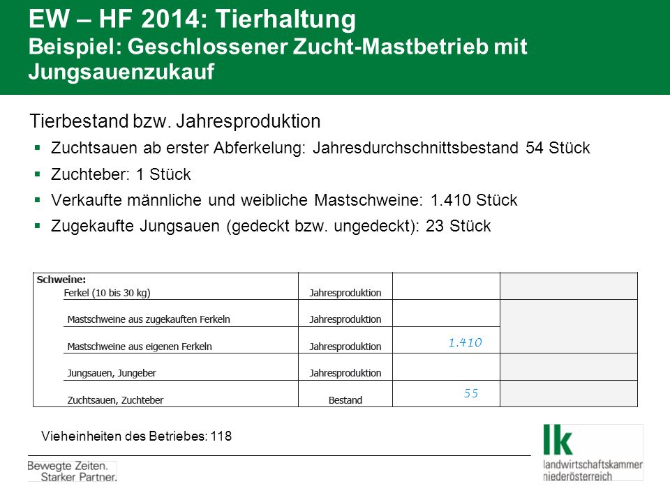EW – HF 2014: Tierhaltung Beispiel: Geschlossener Zucht-Mastbetrieb mit Jungsauenzukauf