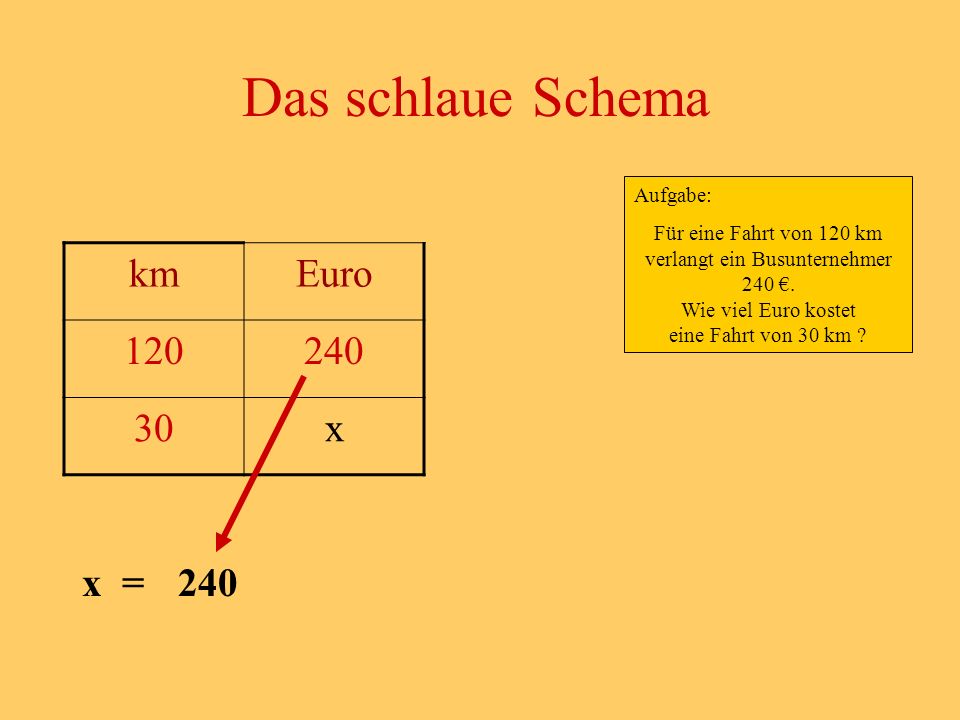 Das schlaue Schema km Euro x x = 240 Aufgabe: