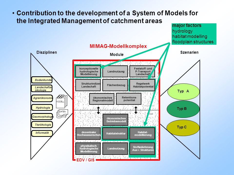 Contribution to the development of a System of Models for the Integrated Management of catchment areas