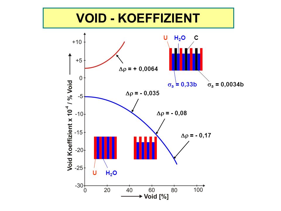 VOID - KOEFFIZIENT U H2O C Dr = + 0,0064 sa = 0,33b sa = 0,0034b