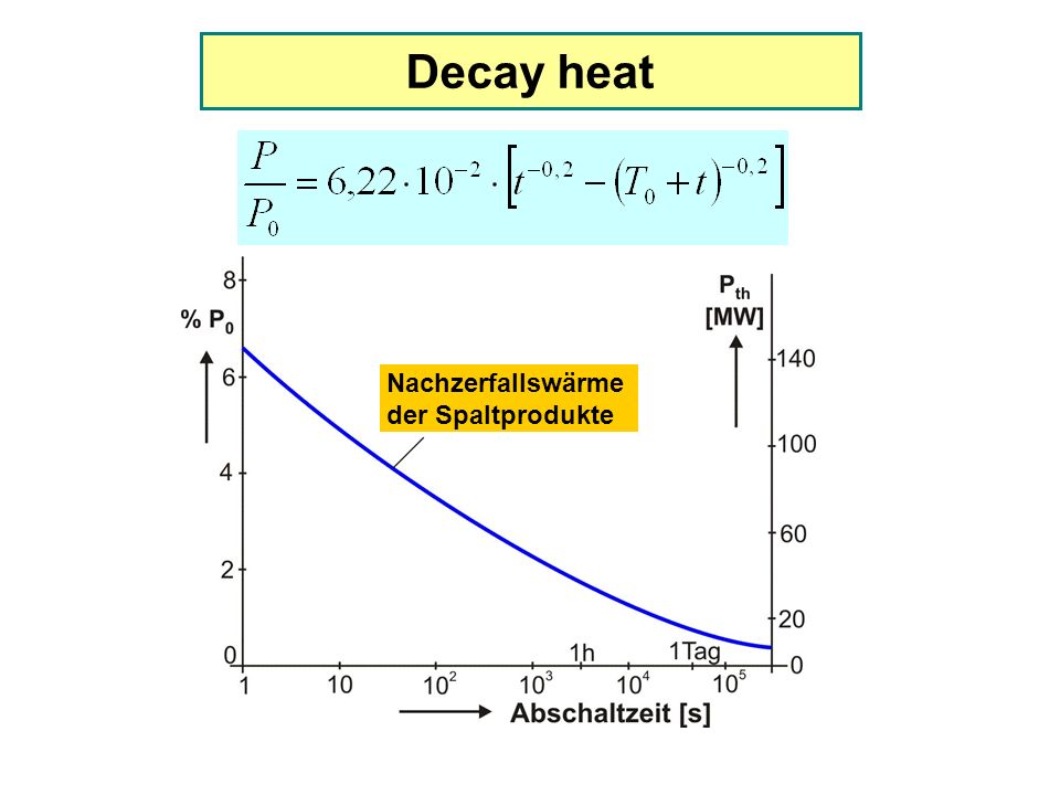 Decay heat Nachzerfallswärme der Spaltprodukte