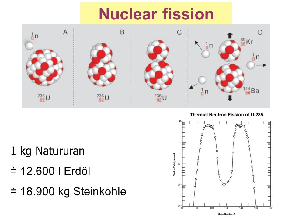 Nuclear fission 1 kg Natururan ≐ l Erdöl ≐ kg Steinkohle