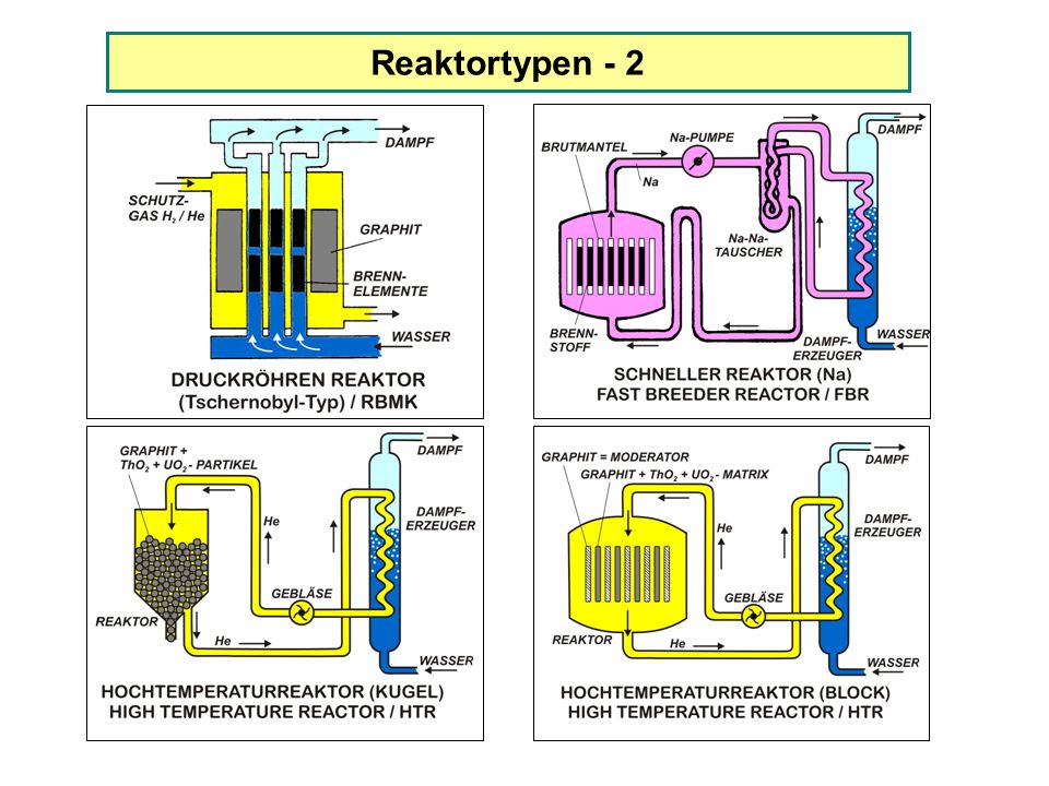 Reaktortypen - 2