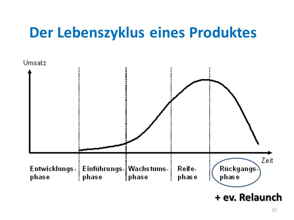 Der Lebenszyklus eines Produktes