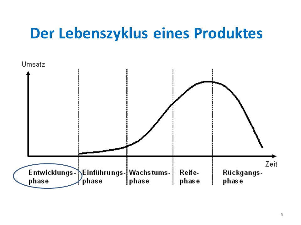 Der Lebenszyklus eines Produktes