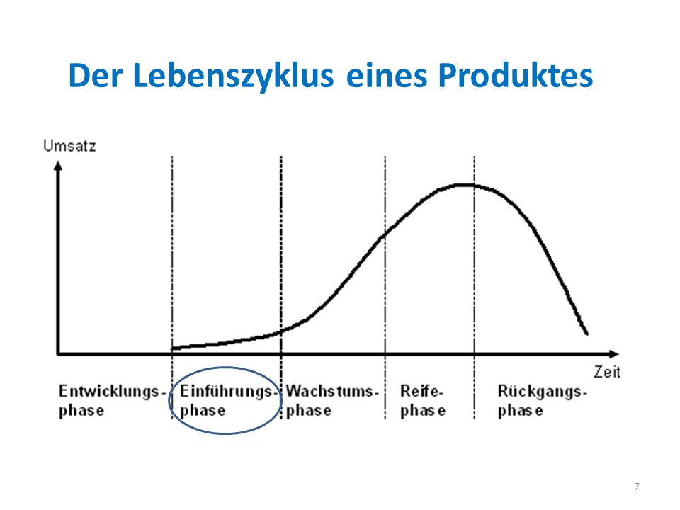 Der Lebenszyklus eines Produktes